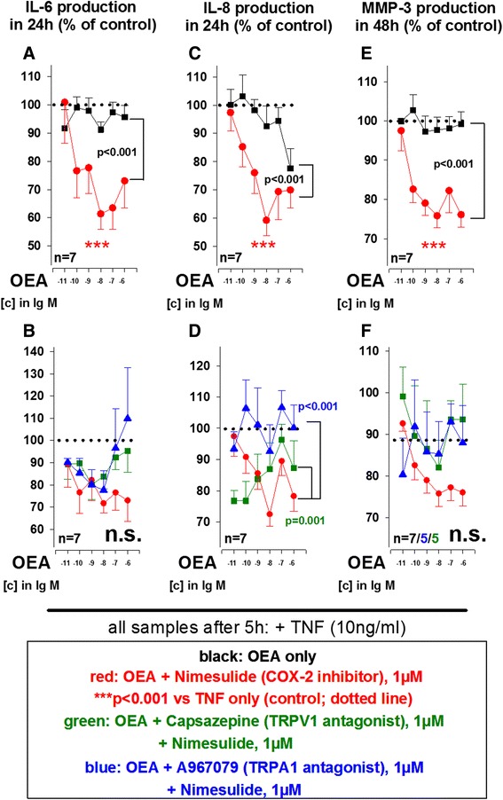 Influence of oleoylethanolamine (OEA) on TNF-induced IL-6 (a, b), IL-8 (c, d) and MMP-3 (e, f) production by RASF under hypoxic conditions. The dotted line indicates the control level of 100 % (TNF alone). ***p <0.001 for comparisons vs. control (TNF alone); p values for comparisons between OEA/A967079 and OEA/A967079/nimesulide or OEA/capsazepine/nimesulide are given in the graph. n.s., not significant. The general linear model with Dunnett’s post hoc test was used for all comparisons. All data are given as mean ± SEM. TRPV1 antagonist = capsazepine, TRPA1 antagonist = A967079, cyclooxygenase-2 inhibitor = nimesulide. IL-6 interleukin 6, IL-8 interleukin 8, MMP-3 matrix metalloproteinase 3 (stromelysin), RA rheumatoid arthritis, SF synovial fibroblast(s), TNF tumor necrosis factor, TRPA1 transient receptor potential ankyrin 1, TRPV1 transient receptor potential vanilloid channel
