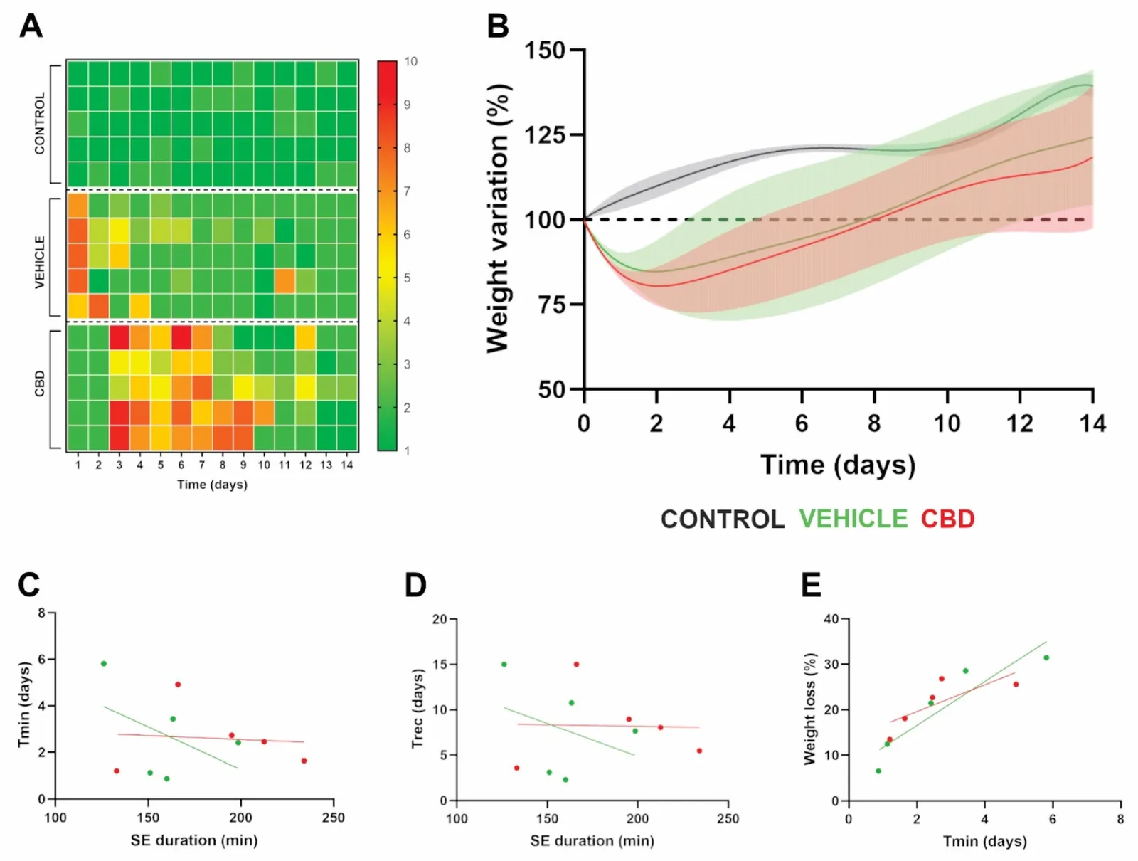 CBD treatment effect. (A) Individual manipulation score. (B) Average evolution of animal weights obtained from individual polynomial fitting (dark line) plotted with the confidence interval (light line). (C–E) Correlation between SE duration and weight evolution parameters [Tmin: (time at which maximum weight loss occurred); Trec (time at which the animals reached 100% of their initial weight); Weightloss (difference between initial and minimum weight)]. Non-significant correlations were observed for both treatments ((C) p= 0.8833 to CBD; p = 0.4165 to vehicle and (D) p = 0.9619 to CBD; p = 0.5536 to vehicle). A positive correlation between Tmin and Weightloss was observed for both treatments ((E) p = 0.01296, r = 2.96 for CBD and p = 0.0260, r = 4.84 for vehicle). (B–E) Vehicle and CBD treatments are plotted in green and red, respectively.
