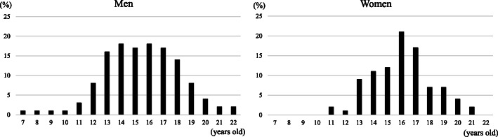 Sex-specific distributions of ages when marijuana was first used