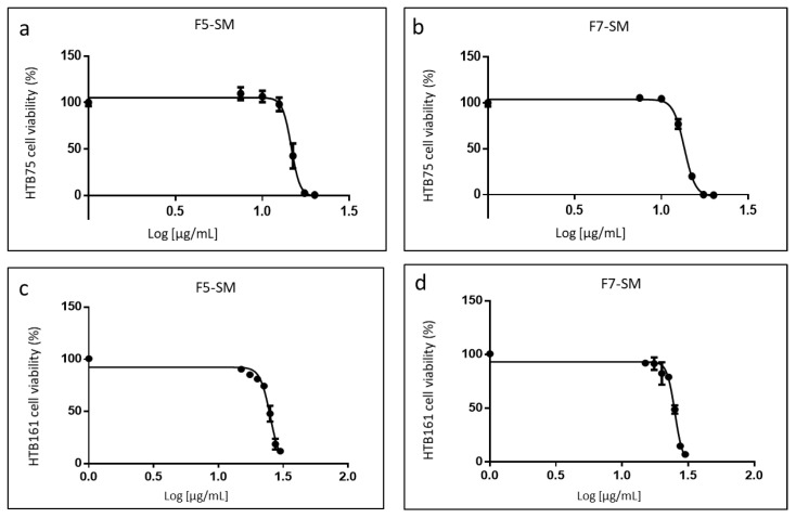 Cell viability of HTB75 (a,b) and HTB161 (c,d) cells following treatment with F5-SM and F7-SM at different concentrations for IC50 values at 48 h calculation from 5P logistic curve fit using GraphPad Prism version 6.1. Concentration 0 was the vehicle-treated control (2.50% and 3.50% v/v methanol for HTB75 and HTB161 respectively). Error bars indicate ± SE (n = 3).
