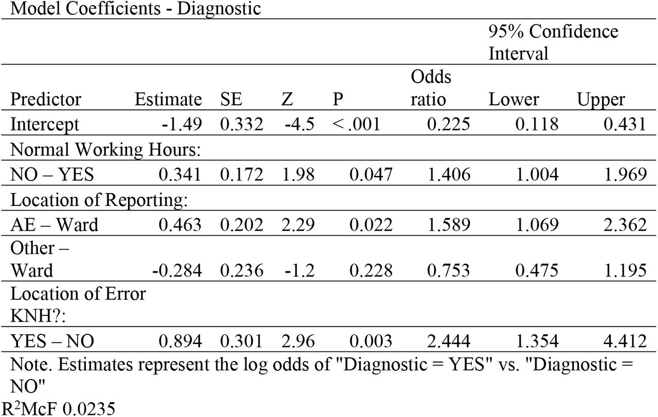 Associations of factors with the likelihood of reporting diagnostic errors(Reference level; Diagnostic-NO, Normal working hours reference-YES, Location KNH reference NO, Location of reporting -Ward).