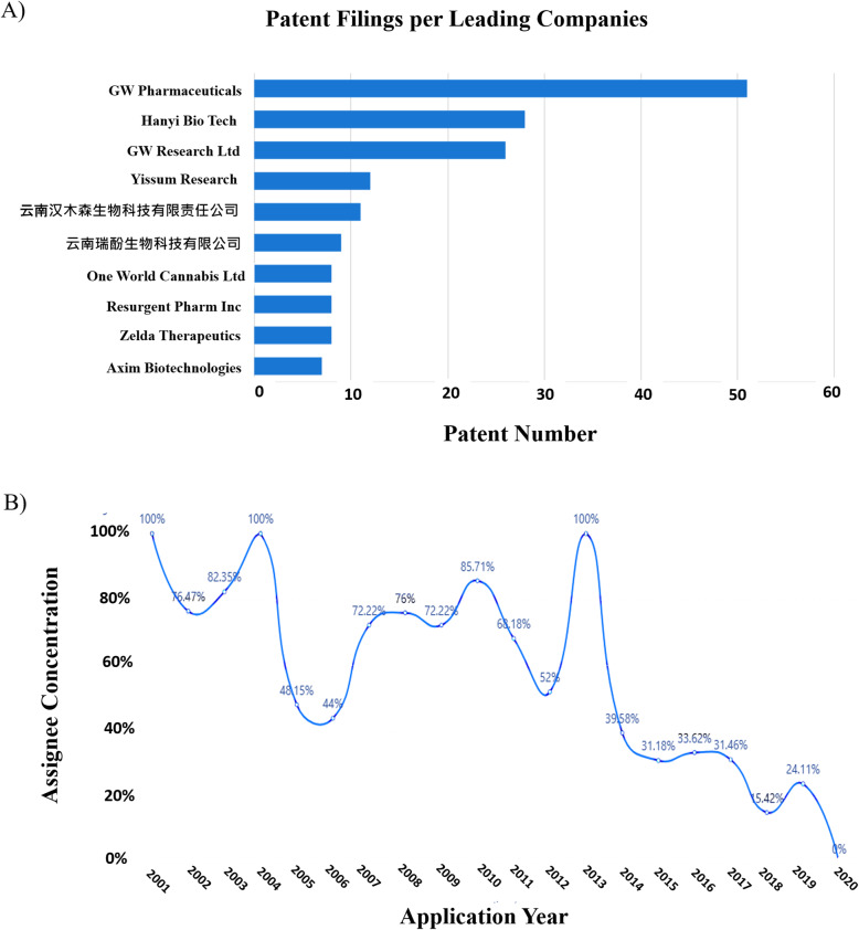 Main patent assignees and markets of patents related to downstream medical cannabis technologies were filed. a Graphical depiction of the main assignees in the field of downstream medical cannabis technologies and the number of patent applications they own. b Graphical depiction the concentration of the main patent assignees from 2001 to 2020. The figures were generated using “Insights,” an analytic tool by PatSnap (https://www.patsnap.com). For more information on the PatSnap software operations, see the “Materials and methods” section