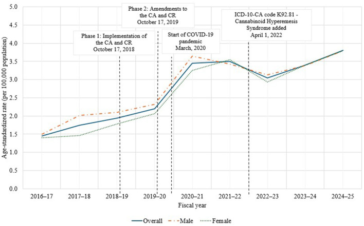 Line graph showing age-standardized rates per 100,000 population for hospitalizations for cannabinoid hyperemesis syndrome by age group from fiscal year 2016-17 to 2024-25, with rates highest in the 20-24 years group, followed by 15–19 years, both increasing after cannabis policy changes in 2018 and 2019, and a noticeable jump in 2020 coinciding with the COVID-19 pandemic. Key policy changes and coding additions are indicated by vertical dashed lines and labels.