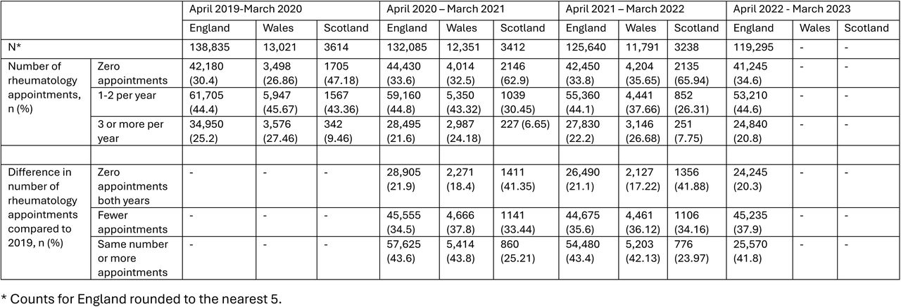 Number of rheumatology outpatient appointments in comparison to 2019, across each nation and each year