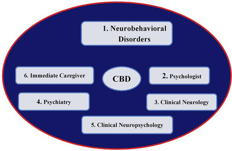 Proposal for functional neurorehabilitation treatment to improve QOL in people with CBD.