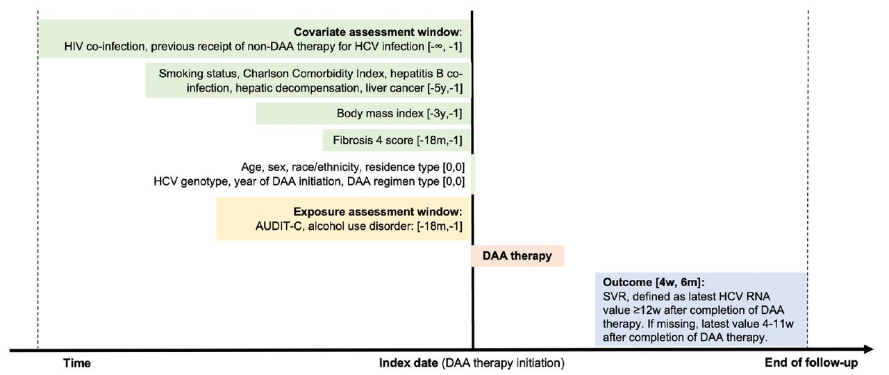 Study diagramAbbreviations: HIV. human immunodeficiency virus; DAA, direct-acting antiviral; HCV, hepatitis C virus; AUDIT-C, Alcohol Use Disorder Identification Test-Consumption; SVR. sustained virologic response: y, year; m, month; w, week