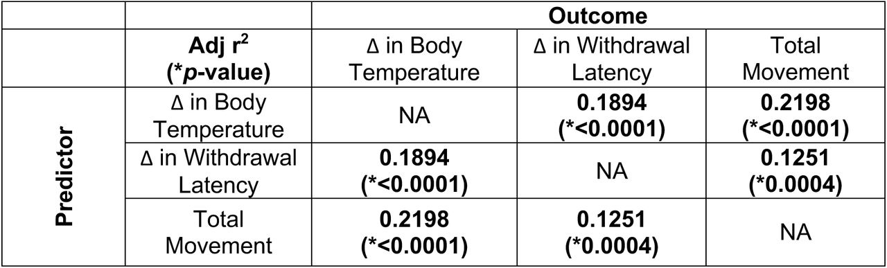 Adjusted r2 and p-values for linear regressions between the three behavioral endpoints, which indicate that each measure significantly predicted the other measures.
