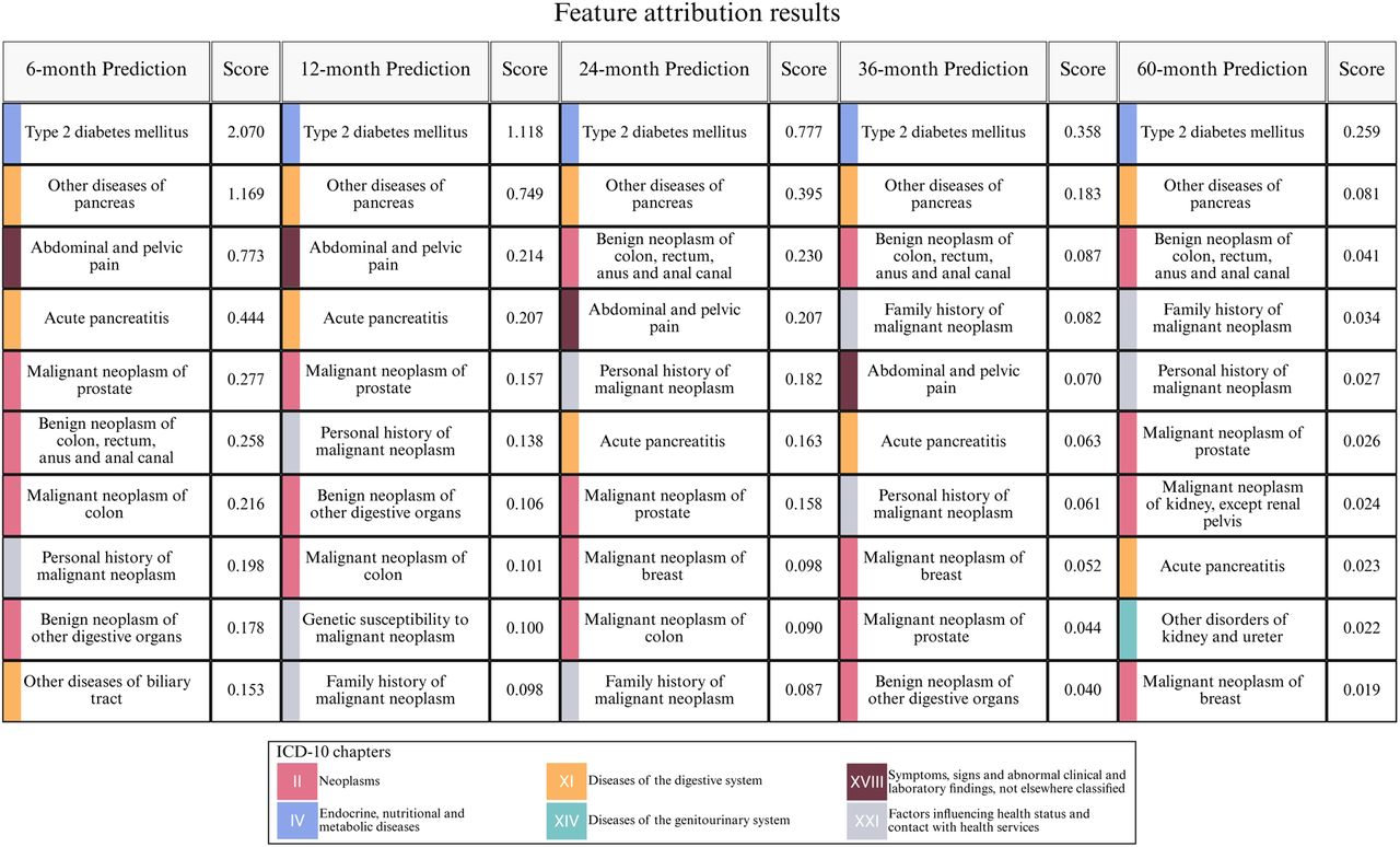 Attribution analysis of top EHR risk predictors for pancreatic cancer.Top 10 features from the model trained on MarketScan data. The top predictive clinical features across different prediction windows are ranked by the IG attribution scores.