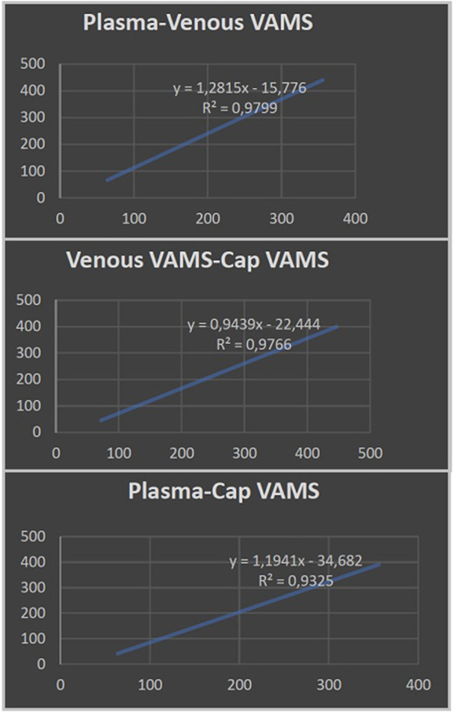 Linear regression analysis showing the correlation between cannabidiol plasma levels from venipuncture and cannabidiol concentrations measured by venous and capillary volumetric absorptive microsampling (VAMS).