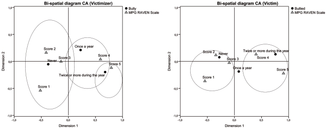 Bi-spatial diagram showing the relation between bullying behavior and SMP score (victimizer and victim).Circles display groups of categories close together.