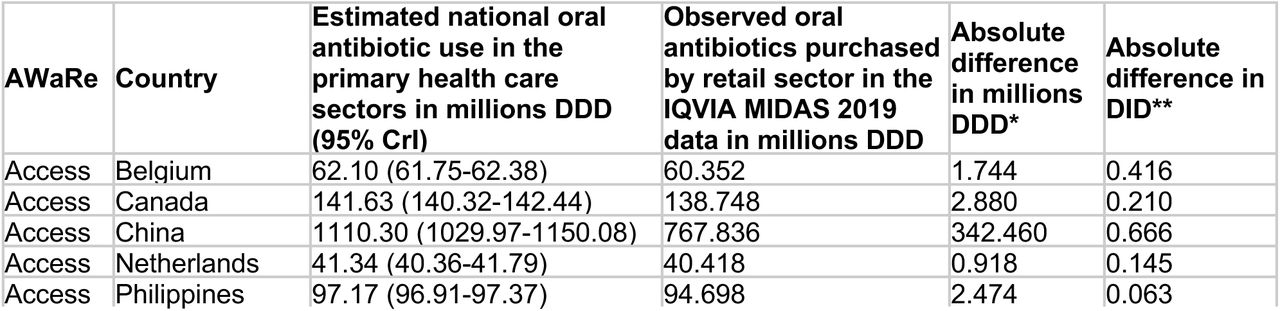 Variation between the estimated national oral antibiotic use among primary health care and observed oral antibiotics purchased by retail sectors.
