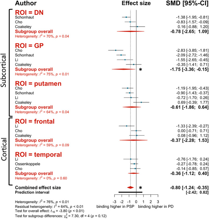 Forest plot of differences in first‐generation tracer [18F]AV‐1451 binding to progressive supranuclear palsy (PSP) versus Parkinson's disease (PD) patients. Red diamonds represent subgroup analysis based on region of interest (ROI). Blue data points represent individual study effect sizes. The * represents statistical significance (P < 0.05).
