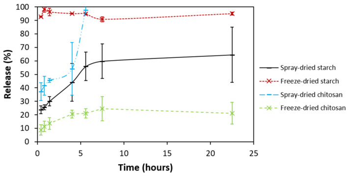 Release of THC from THC-loaded particles in ethanol at ambient temperature. Error bars correspond to the standard deviation of measurements performed in triplicate.