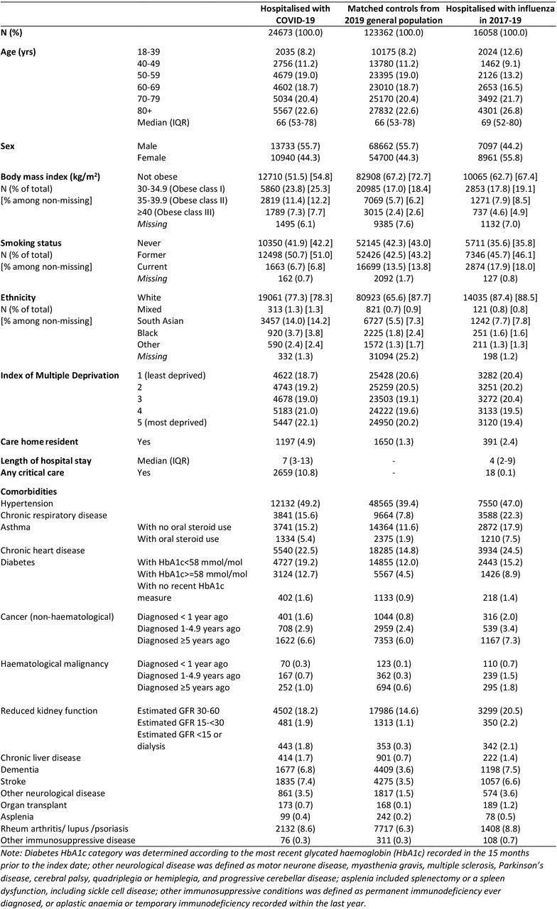 Characteristics of patients hospitalised for COVID-19 and controls