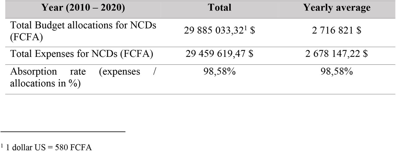 Budget allocations and expenditure related to NCDs of the Ministry in charge of Health from 2010-2020