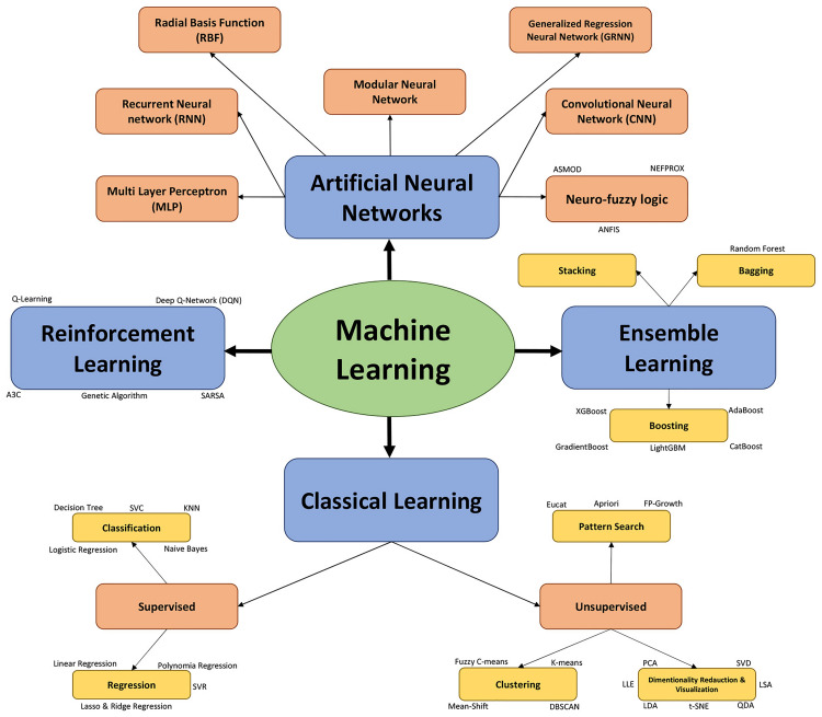 A schematic representation of different classes of machine learning algorithms.