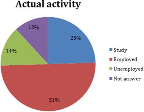 Actual activities of the user who ended their treatment plan
