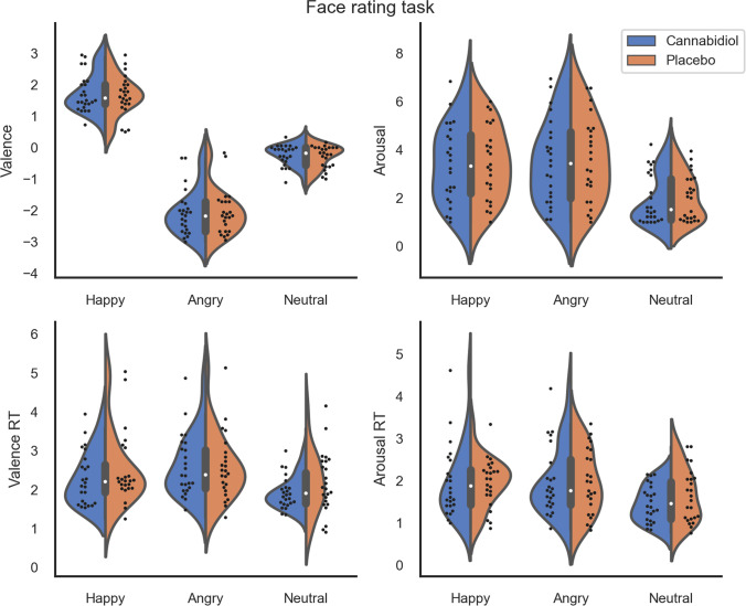 Subjective valence and arousal scores from the face rating task and their reaction times (n = 24). There was no evidence for differences across drug (cannabidiol vs. placebo)