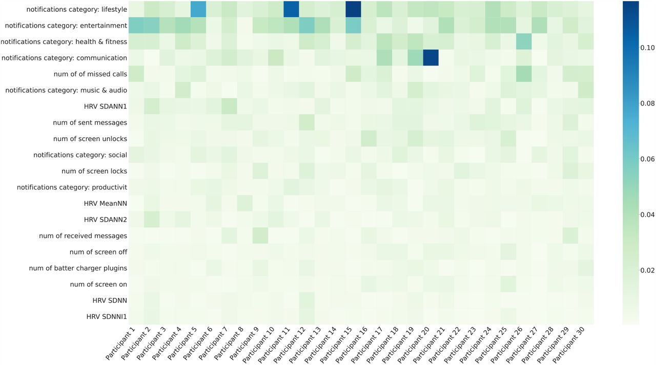mean of absolute SHAP values for each participant-feature pairs. The top 20 features with the highest average values across participants are presented in a sorted order. HRVS DANN1, HRVS DANN1 is the standard deviation of average RR intervals extracted from segments of PPG collected by the smart watch for 1-minute and 5-minute intervals respectively. Please refer to Appendix A.4 for a full description of all features.