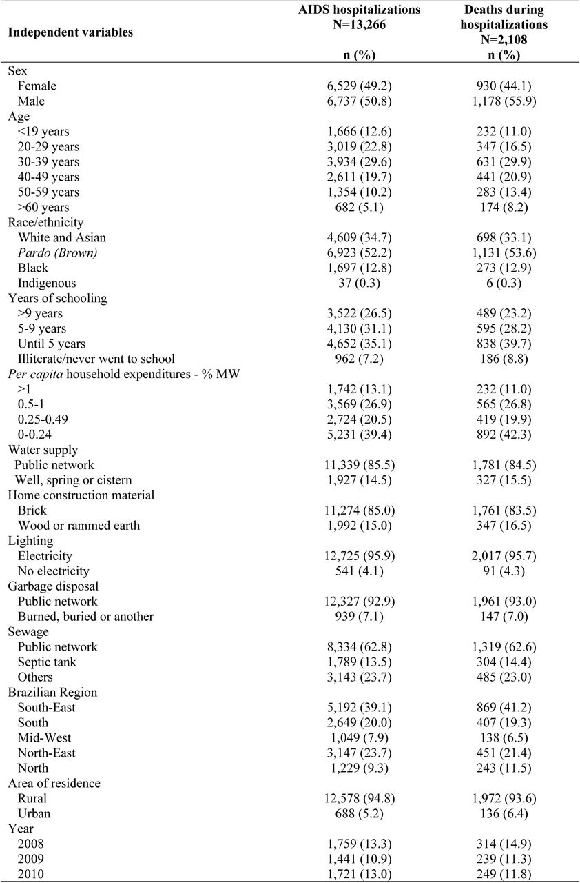 Descriptive of independent variables by AIDS hospitalizations and AIDS-related deaths during hospitalizations, 2008-2018, Brazil