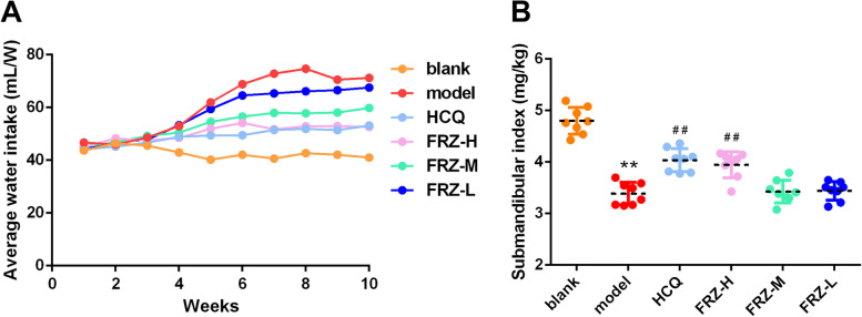 General indicators of FRZ for NOD mice. A The average water intake of mice in blank, model, HCQ, FRZ-H, FRZ-M and FRZ-L treatment groups from 1–10-weeks-of-age. B Submandibular gland index of mice in blank, model, HCQ, FRZ-H, FRZ-M and FRZ-L treatment groups