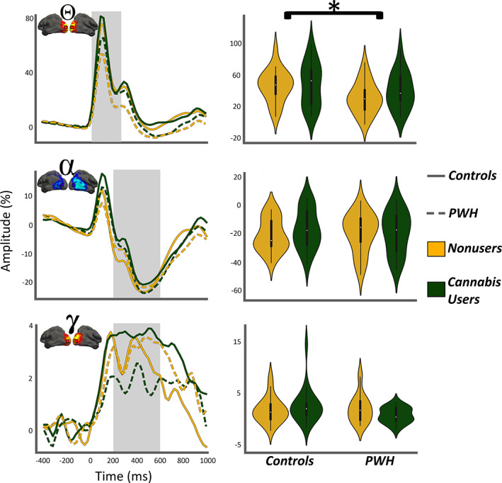 Oscillatory theta responses during visuospatial processing are weaker in PWH. (Left column): Time series from the peak voxel per oscillatory response collapsed across left and right hemispheric peaks in each participant and group averaged for visualization. The line features indicate group (legend on far right) and the gray highlighted area indicates the active window used to compute the means shown in the right column. In each plot, time (ms) is denoted on the x‐axis, with 0 ms defined as the onset of the visual stimulus, and the relative amplitude (in % from baseline) is denoted on the y‐axis. The inset shows functional images and location of peak voxel for improved clarity. (Right column): The means of each group computed from the gray highlighted area in the time series shown in the left column. Participant group is denoted via both the x‐axis and hue (*p < .05)
