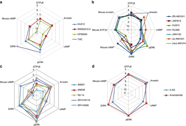 Radarplots of potencies of cannabinoid receptor reference ligands across different assays.(a) non-selective CBR agonists, (b) selective CB2R agonists, (c) antagonists, (d) endocannabinoids. These plots are a visualization of the differences in potency across different signalling pathways. All potency values are the mean of three independent experiments performed in duplicate.