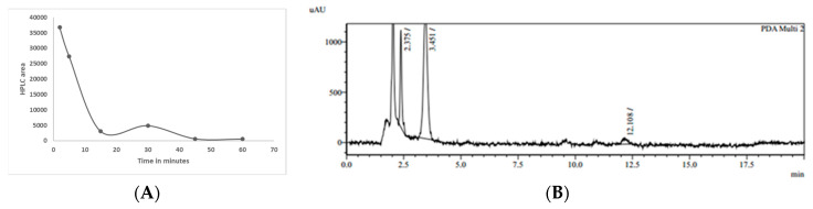 (A) Time course of TurmiZn after IV injection in rats. (B) Representative HPLC chromatogram of TurmiZn fed to rats (5 g/Kg dose) in plasma at 4 h at 425 nm.