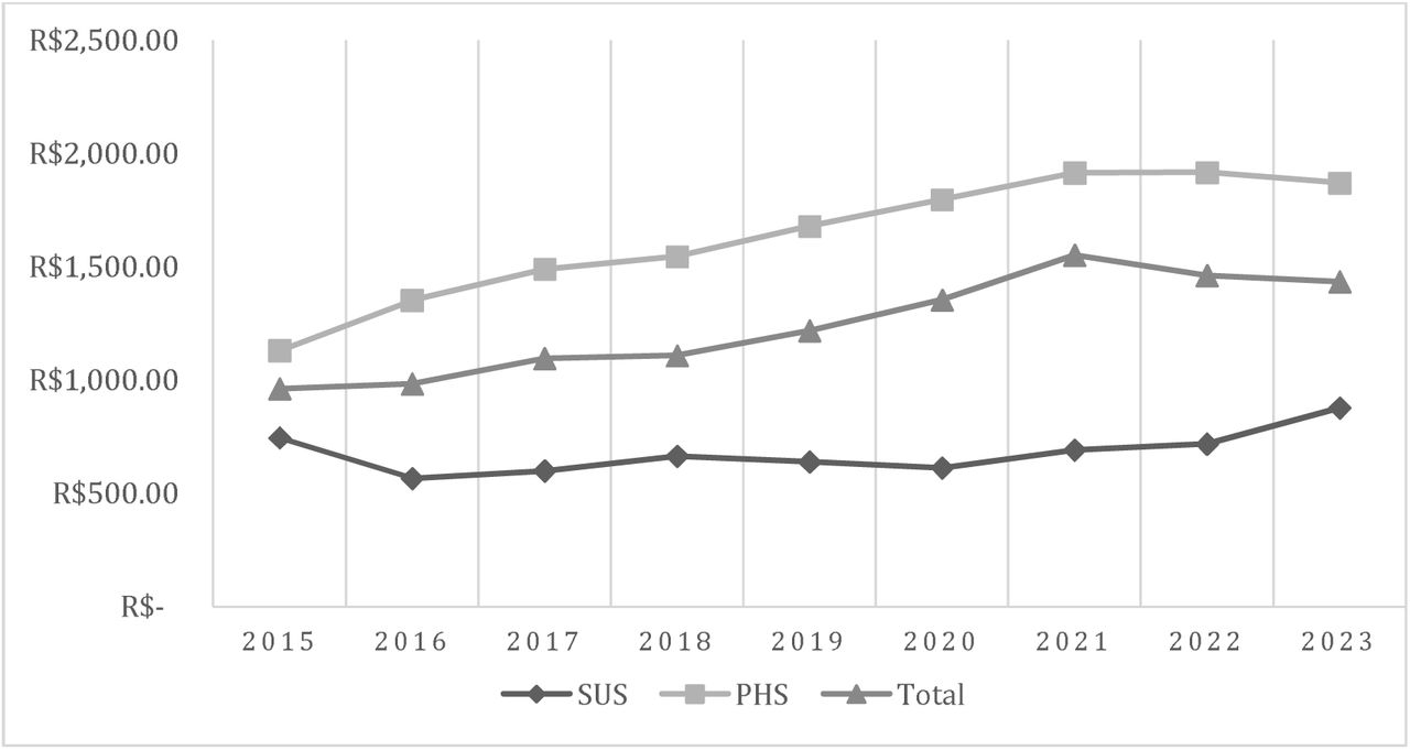 Average transfer per procedure in SUS, supplementary health and total between 2015 and 2023. SUS: Unified public health system; PHS: private health system.