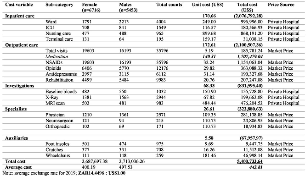 Overall estimated cost low back pain in tertiary care (N = 12169)