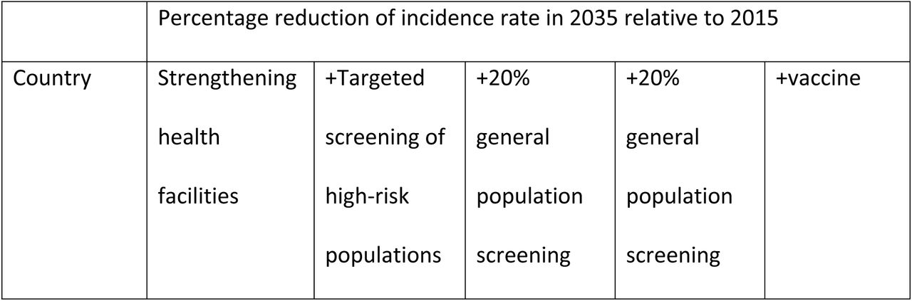Impact of interventions with current tools in idealized conditions.