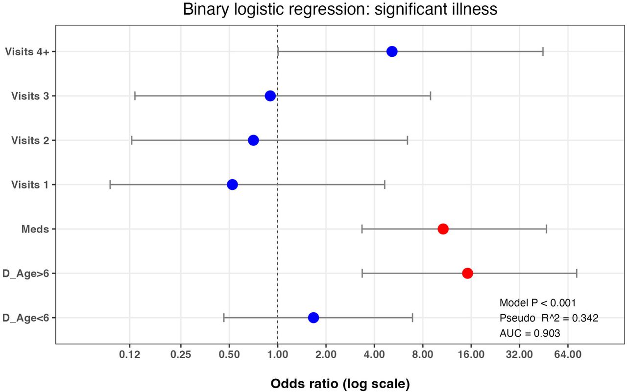 Final best-fit binary logistic regression model of variables associated with the significant illness binary in owners who were primary decision-makers.Results of the best-fit binary logistic regression model of the significant illness binary (a) and the effect of adding either the dog diet vegan (b) or owner diet vegan (c) to this best-fit model. The dots represent the odds ratio for each variable, whilst the bars represent 99% confidence intervals (99%-CI). Variables where the 99%-CI range does not include 1.0 (vertical dotted line) are depicted in red, whilst those that include 1.0 are depicted in blue. Note the logarithmic scale for the X-axis in each graph.