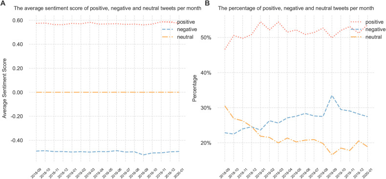 Volume distribution and sentiment of positive, negative, and neutral tweets.(A) The average sentiment score of all tweets per month (B) The percentage of tweets per month.
