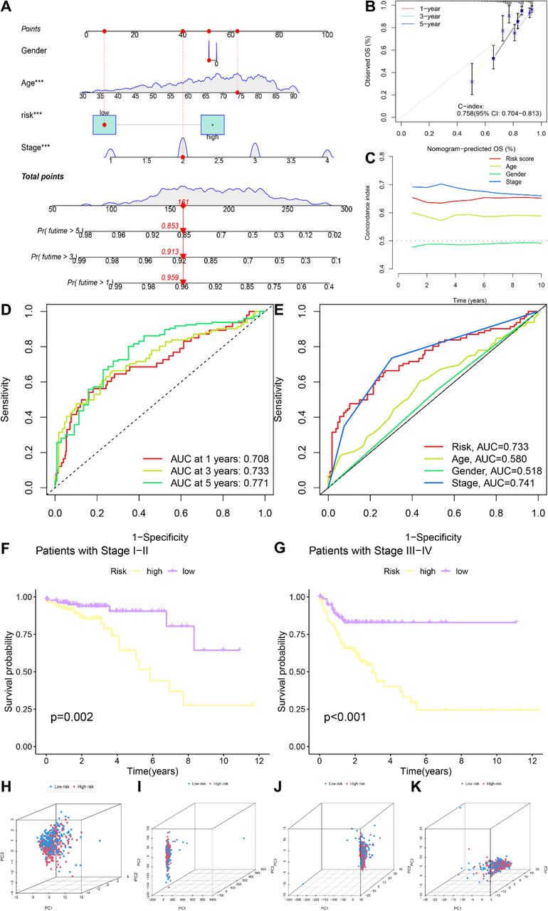Validation of Predictive Models and Survival Analysis.A, B. Column plots; C. C-index index; D, E. ROC curves; F, G Early and Late Survival KM analyses; H Risk Model lncRNA Principal Component Analysis; Senescence-associated lncRNA Principal Component Analysis; J. Senescence-associated Gene Principal Component Analysis; K. Principal Component Analysis of All Genes.