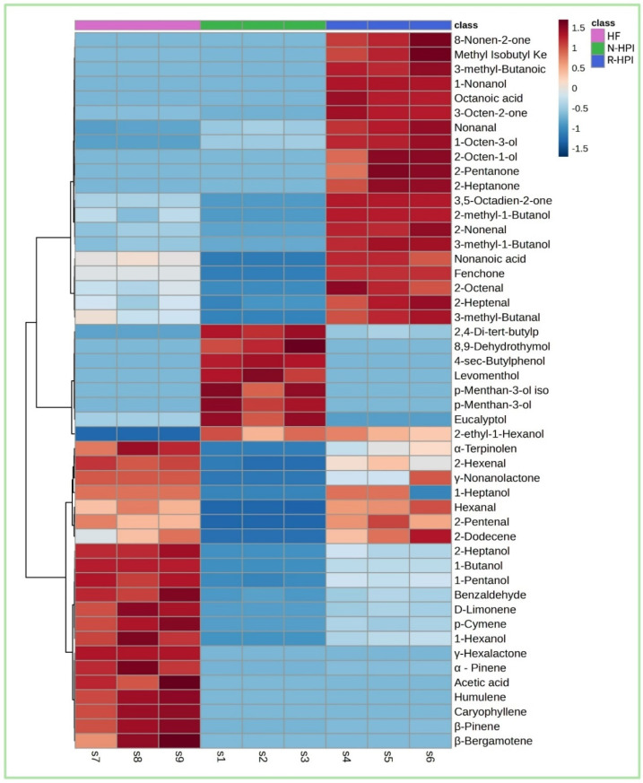 Heatmap illustrating the volatile compound identified in hemp flour (HF), reference pH-extracted and NADES-extracted hemp protein isolate samples (R-HPI, N-HPI).