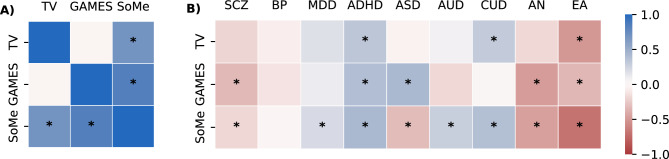 Genetic correlation estimates (A) among screen behaviors and (B) between screen behaviors and eight major psychiatric disorders and educational attainment. Asterisks indicate significant estimates at FDR < 0.05 (Benjamini–Hochberg procedure). TV: watching movies/series/TV; GAMES: playing games on PC, TV, tablet, mobile, etc.; SoMe: communicating with friends on social media; SCZ, schizophrenia; BP, bipolar disorder; MDD, major depressive disorder; ASD, Autism spectrum disorder; ADHD, Attention-deficit hyperactivity disorder; AUD, Alcohol use disorder; CUD, Cannabis use disorder; AN, Anorexia nervosa; EA, Educational attainment.