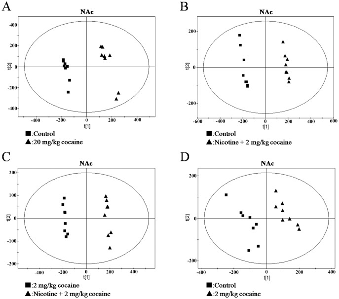 OSC-PLS scores plots of NAc from mice.(A) control vs. 20 mg/kg cocaine; (B) control vs. nicotine +2 mg/kg cocaine; (C) 2 mg/kg cocaine vs. nicotine +2 mg/kg cocaine; (D) control vs. 2 mg/kg cocaine.