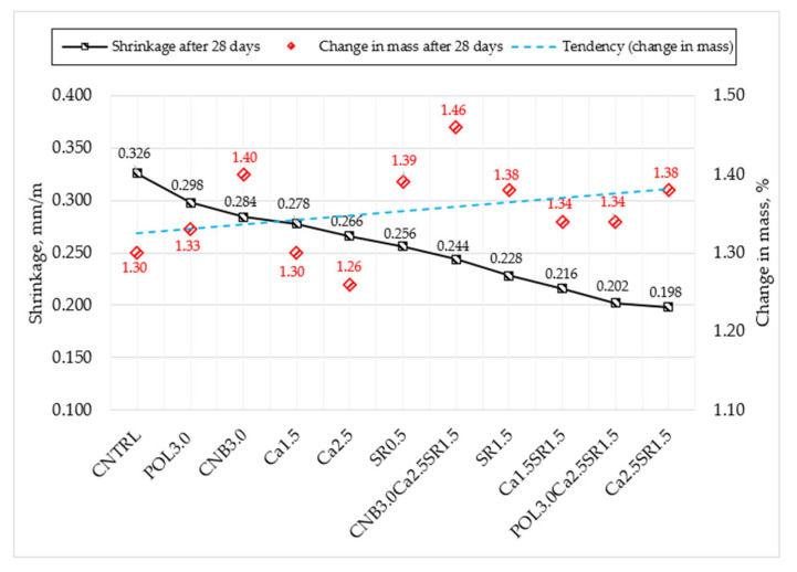 Relationship between shrinkage and change in mass after 28 days.