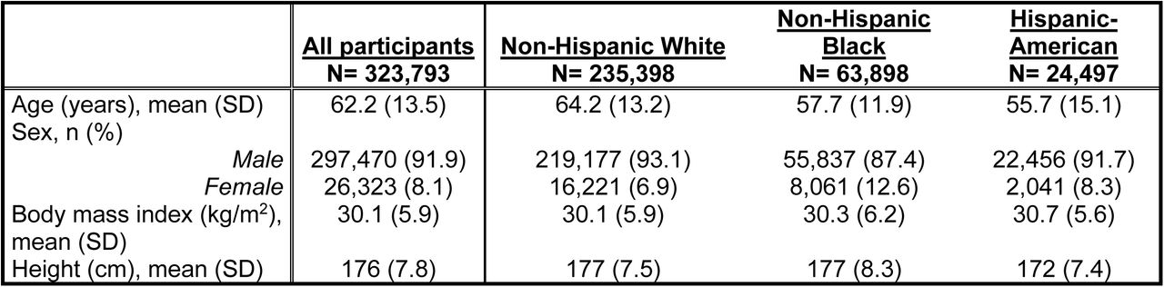 Study participant characteristics.