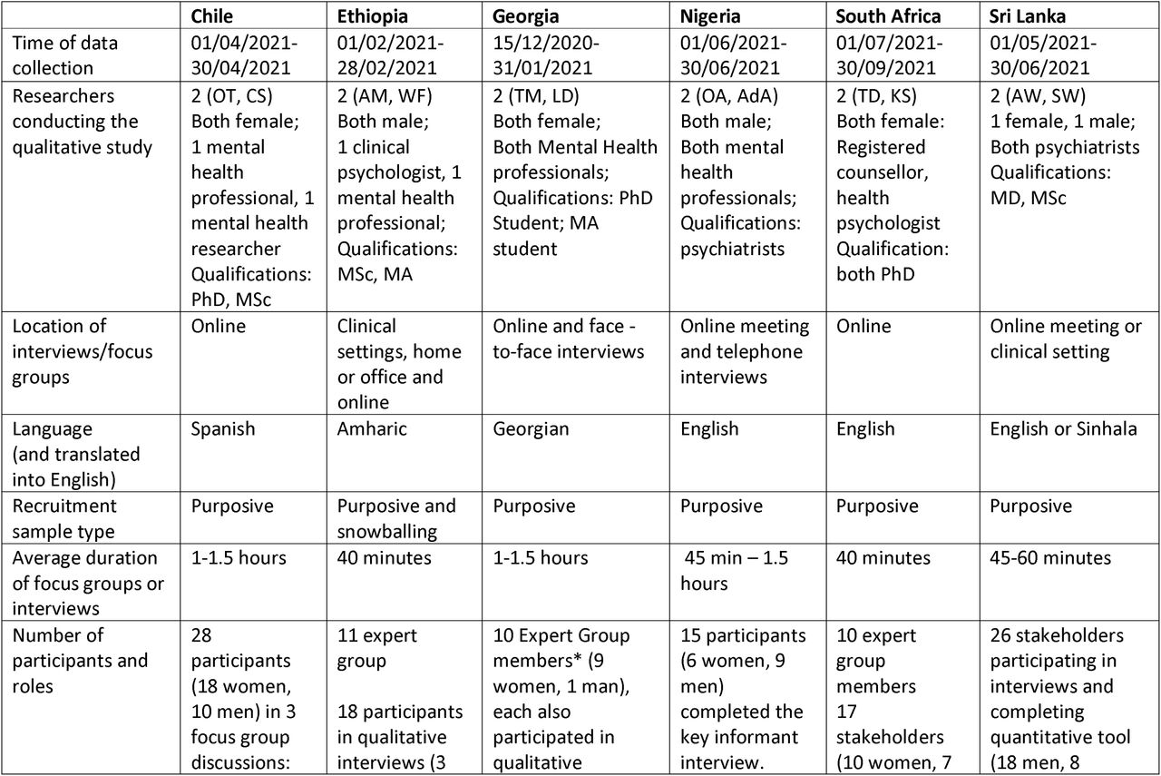Data gathering methods and samples across the 6 countries of the MASC study
