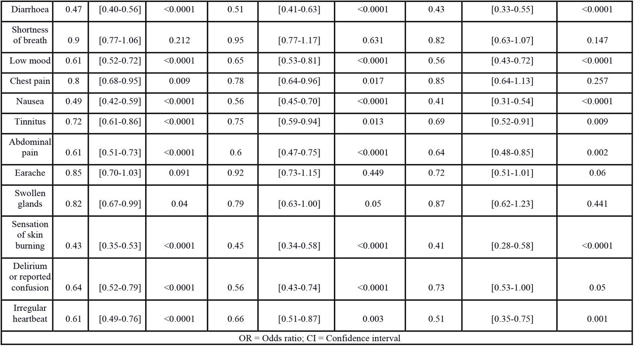 Univariate analysis assessing the probability of asymptomatic infection, severe disease (> 5 reported symptoms during acute infection), hospitalisation, and duration of symptoms > 28 days in app participants following vaccination, adjusted by age, BMI, sex, frailty, and comorbidity status.