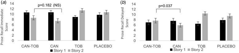 (a and b) Immediate recall (a) and delayed recall (b) under each drug condition for both story 1 (where encoding was not intoxicated) and story 2 (where encoding was intoxicated). Under delayed recall, for story 2, we found CAN-TOB in comparison with CAN, improves delayed recall but this was not the case for immediate recall, therefore suggesting effects on retrieval of information that had previously been successfully encoded. Error bars show ±s.e.m.
