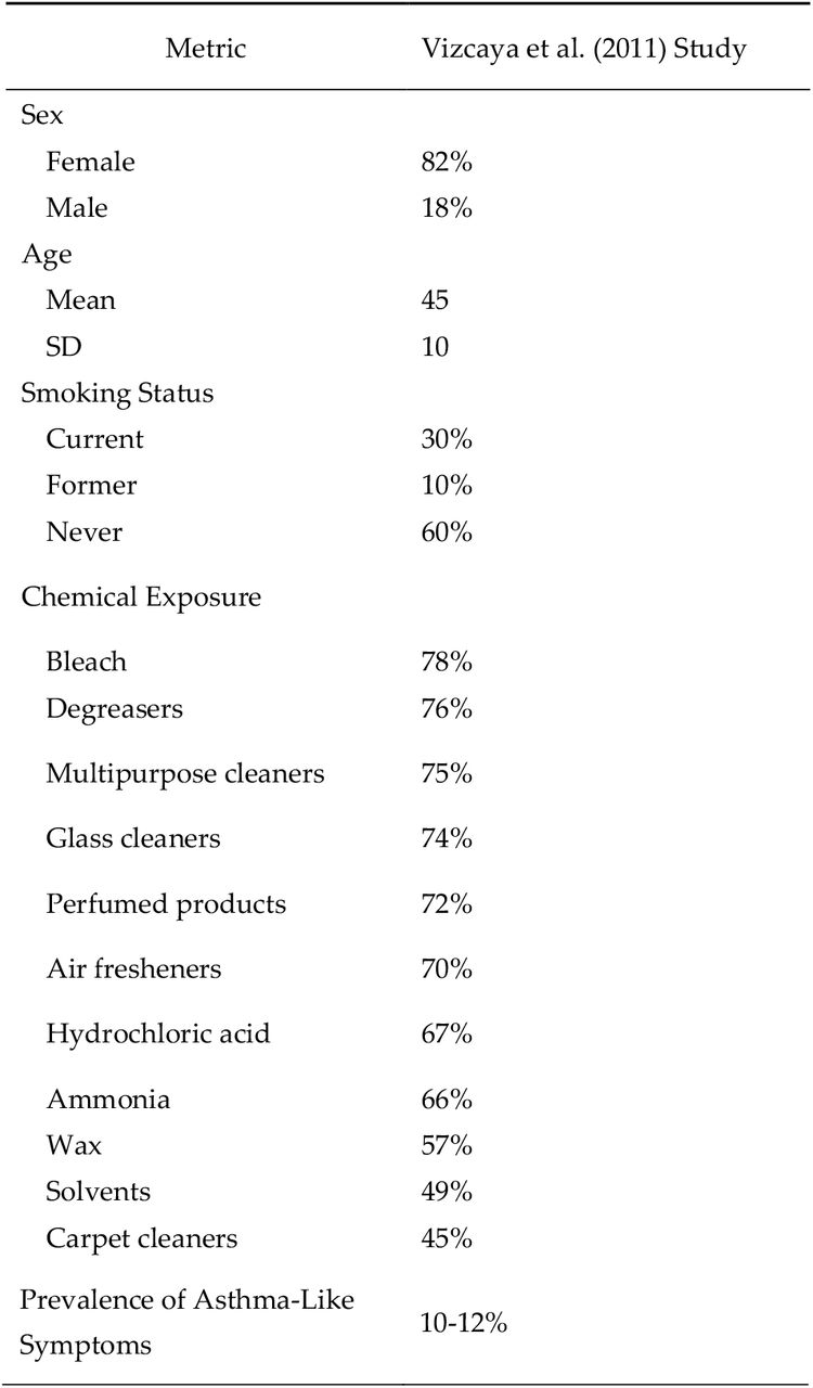 Comparison of key demographic, occupational, and exposure variables reported by Vizcaya et al. (2011) (4) and the corresponding values applied in the simulated cohort.