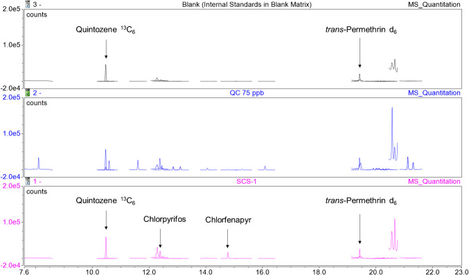 Stacked GC-MS/MS chromatograms of a blank matrix extract (internal standards only), a QC sample spiked at 75 ppb, and an illegal cannabis sample with incurred pesticide levels spiked with internal standards
