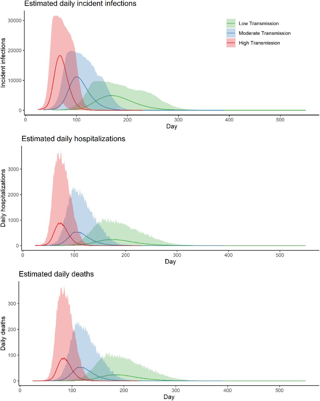 Simulated outbreak trajectories for Kutupalong-Balukhali Expansion Site camps under three transmission scenarios: low transmission (R0 =1.5-2.0), moderate transmission (R0=2.0-3.0), and high transmission (R0=3.3-5.0). (A) daily incident number of people infected by COVID-19, (B) daily incident hospitalizations, and (C) daily deaths under the three scenarios. The solid lines represent the mean outbreak trajectories and the shading represents the 95% prediction intervals of each scenario.