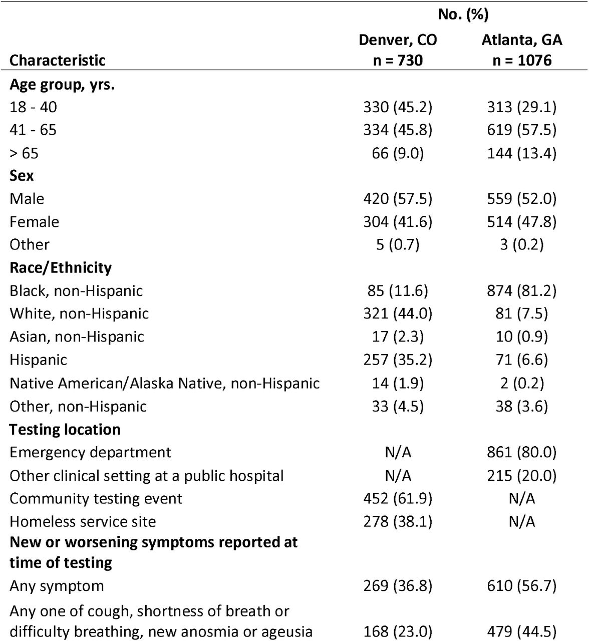 Characteristics of participants (N=1,806) who contributed saliva, anterior nares swabs, and nasopharyngeal swabs for SARS-CoV-2 detection by rRT-PCR at COVID-19 community testing events and homeless service sites — Denver, CO*, and Atlanta, GA, August – November 2020.
