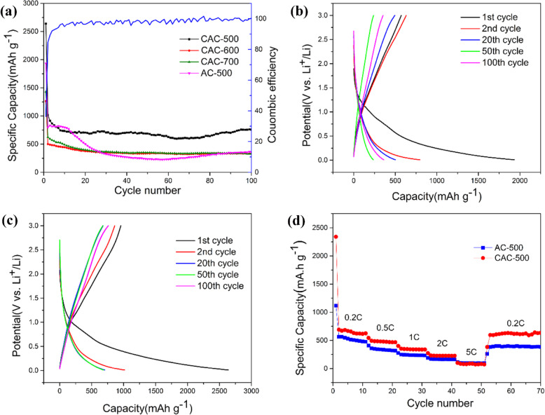 a Cycle performance curves. b Charge-discharge voltage curves of AC-500. c Charge-discharge voltage curves of CAC-500. d Rate performance of AC-500 and CAC-500