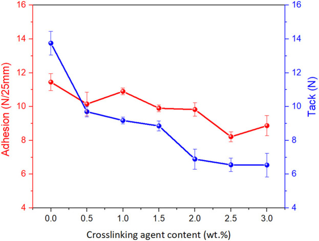 Effect of crosslinking agent content on the peel adhesion and tack of silicone pressure-sensitive adhesive.
