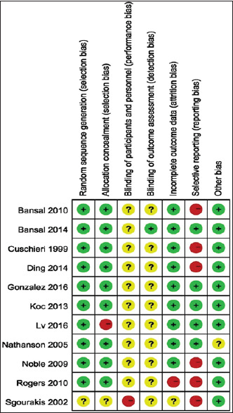 Risk of bias summary: review authors’ judgements about each risk of bias item for each included study