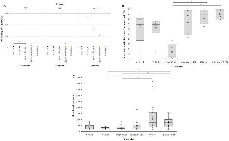 Validation of experiment parameters through liver cytochrome levels, novel tank assay, and blood glucose levels.(A) RT-qPCR results of liver tissue assessed for markers of liver metabolism using primers for PXR, cyp2aa2 (2aa2), and cyp3c1 (cyp3) genes. Values were first normalized to housekeeping (hkg) gene rpl13a, and are graphed as fold change relative to Control, set as 1. Kruskal Wallis nonparametric ANOVA followed by pairwise comparisons revealed a significant decrease in PXR expression in livers from Drug Control fish compared to Control (p = 0.04; mean ± SE expression; 0.17 ± 0.09) There were no other significant differences between groups. Biological replicates n = 3 for every group. (B) Analysis of novel tank data showed Drug Control fish spent significantly less time (13.54 ± 7.19%) at the bottom of the tank compared to hyperglycemic zebrafish (p = 0.023; 85.3 ± 6.07% time at the bottom) and Glucose + CBD fish (p = 0.002; 90.36 ± 4.27% time at the bottom). (C) Four weeks of glucose exposure significantly elevated blood glucose levels. A Kruskal Wallis nonparametric ANOVA identified a significant overall effect of treatment on blood glucose levels (p < 0.001). Hyperglycemic and Glucose + CBD zebrafish had significantly higher blood glucose levels than Vehicle (p = 0.003) and Drug Control (p = 0.002) groups. Blood sugar levels of hyperglycemic fish were not different from blood sugar values of Glucose + CBD fish. Control n = 14, Vehicle n = 19, CBD/Drug Control n = 21, Mannitol + CBD n = 21, Hyperglycemia/Glucose n = 24, Glucose + CBD n = 20. Individual data points from biological replicates are shown in (A); whereas distribution across replications are presented as box and whisker plots in (B) and (C). * < 0.05, ** < 0.01, and *** < 0.001. Condition = treatment + exposure groups.